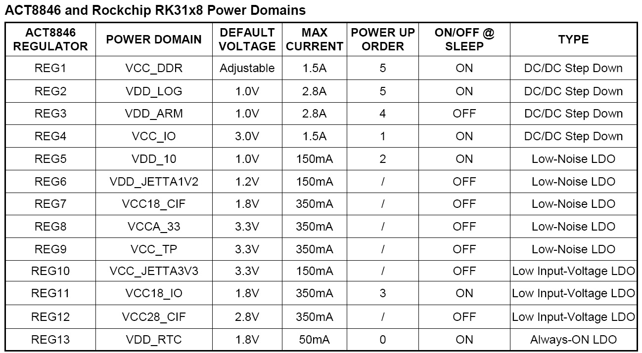 ACT8846 RK3188 對(duì)應(yīng)聯(lián)系圖1.jpg image